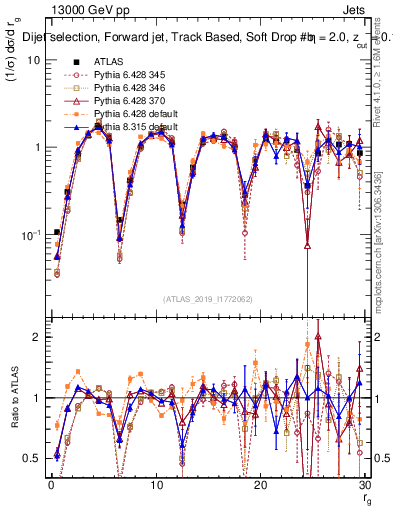 Plot of softdrop.rg in 13000 GeV pp collisions