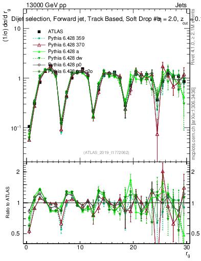 Plot of softdrop.rg in 13000 GeV pp collisions