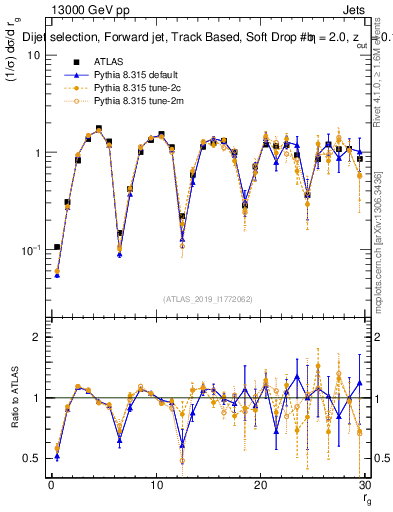 Plot of softdrop.rg in 13000 GeV pp collisions