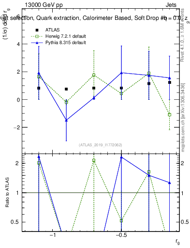 Plot of softdrop.rg in 13000 GeV pp collisions