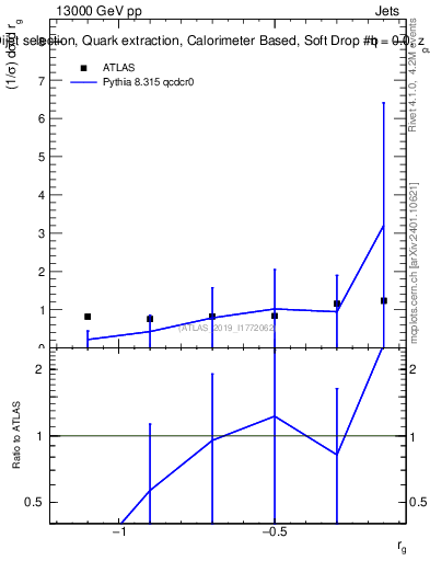 Plot of softdrop.rg in 13000 GeV pp collisions