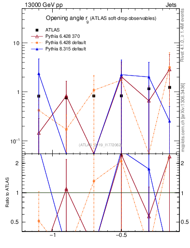 Plot of softdrop.rg in 13000 GeV pp collisions