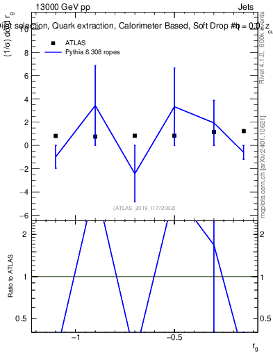 Plot of softdrop.rg in 13000 GeV pp collisions