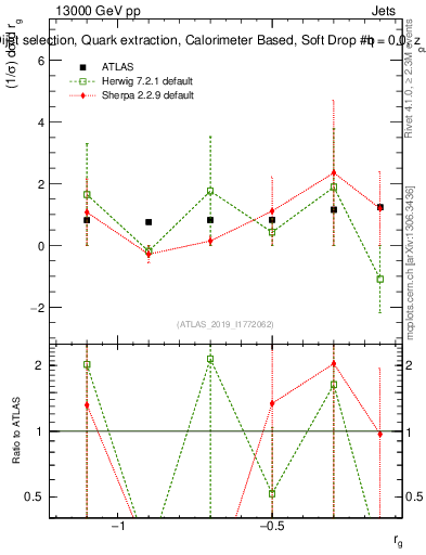 Plot of softdrop.rg in 13000 GeV pp collisions