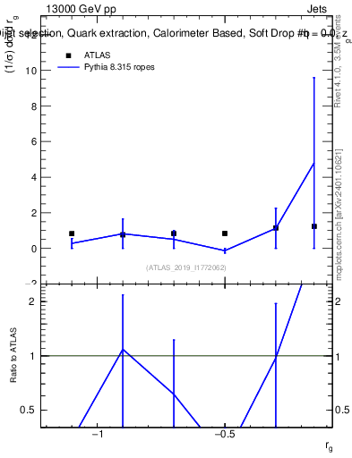 Plot of softdrop.rg in 13000 GeV pp collisions