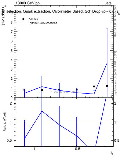 Plot of softdrop.rg in 13000 GeV pp collisions