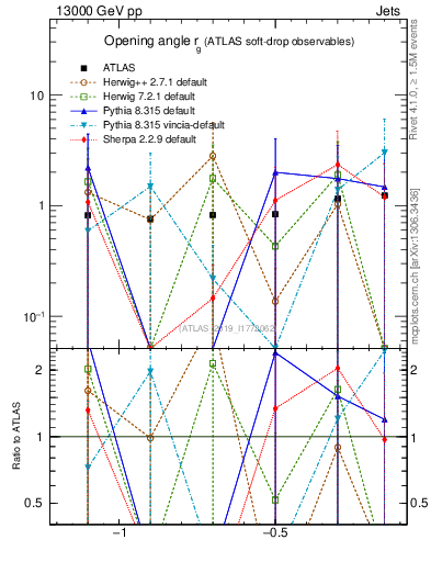Plot of softdrop.rg in 13000 GeV pp collisions