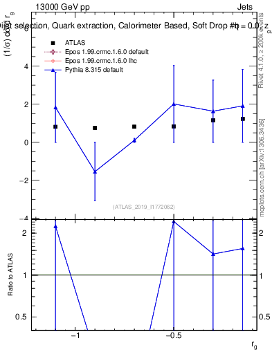 Plot of softdrop.rg in 13000 GeV pp collisions