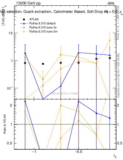 Plot of softdrop.rg in 13000 GeV pp collisions