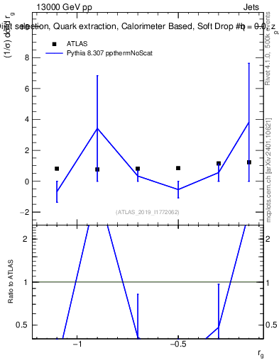 Plot of softdrop.rg in 13000 GeV pp collisions