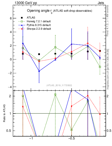 Plot of softdrop.rg in 13000 GeV pp collisions