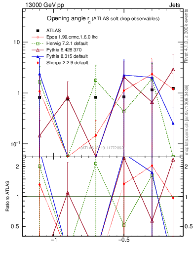Plot of softdrop.rg in 13000 GeV pp collisions