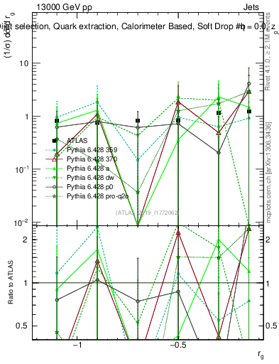 Plot of softdrop.rg in 13000 GeV pp collisions