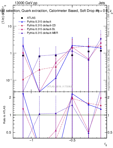 Plot of softdrop.rg in 13000 GeV pp collisions