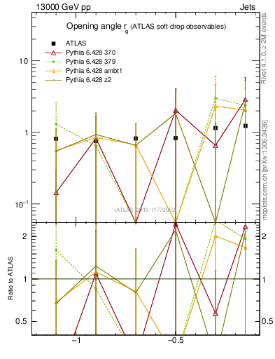 Plot of softdrop.rg in 13000 GeV pp collisions