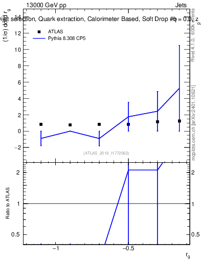 Plot of softdrop.rg in 13000 GeV pp collisions