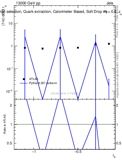 Plot of softdrop.rg in 13000 GeV pp collisions