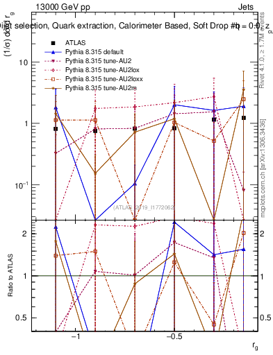 Plot of softdrop.rg in 13000 GeV pp collisions
