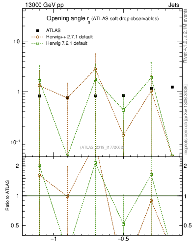 Plot of softdrop.rg in 13000 GeV pp collisions