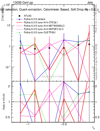 Plot of softdrop.rg in 13000 GeV pp collisions