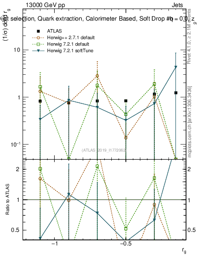 Plot of softdrop.rg in 13000 GeV pp collisions