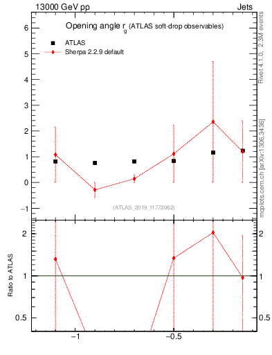 Plot of softdrop.rg in 13000 GeV pp collisions