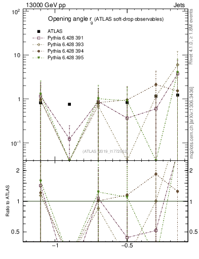 Plot of softdrop.rg in 13000 GeV pp collisions