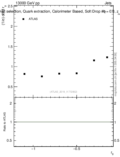 Plot of softdrop.rg in 13000 GeV pp collisions