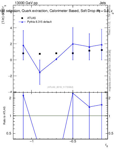 Plot of softdrop.rg in 13000 GeV pp collisions