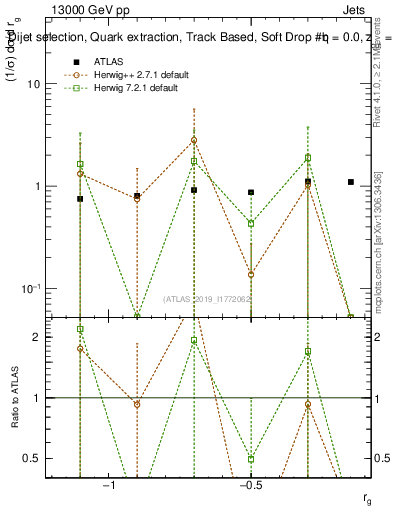 Plot of softdrop.rg in 13000 GeV pp collisions