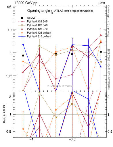 Plot of softdrop.rg in 13000 GeV pp collisions