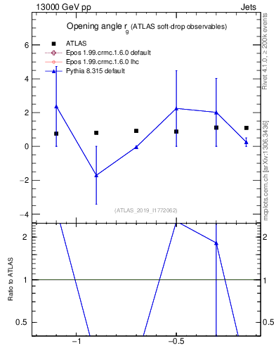 Plot of softdrop.rg in 13000 GeV pp collisions