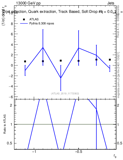Plot of softdrop.rg in 13000 GeV pp collisions