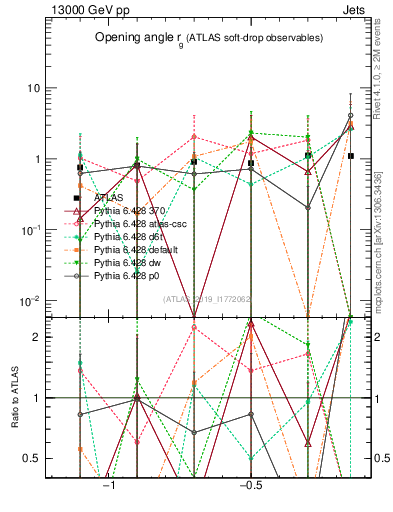 Plot of softdrop.rg in 13000 GeV pp collisions
