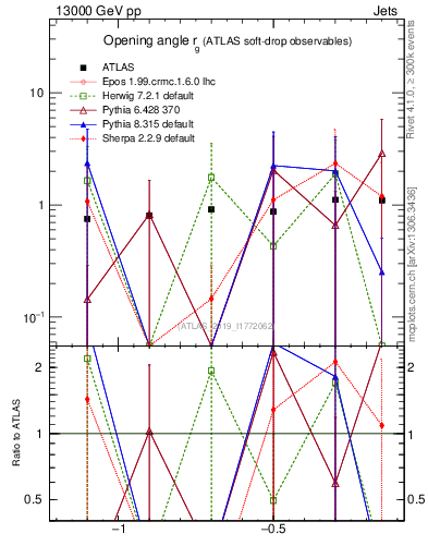 Plot of softdrop.rg in 13000 GeV pp collisions