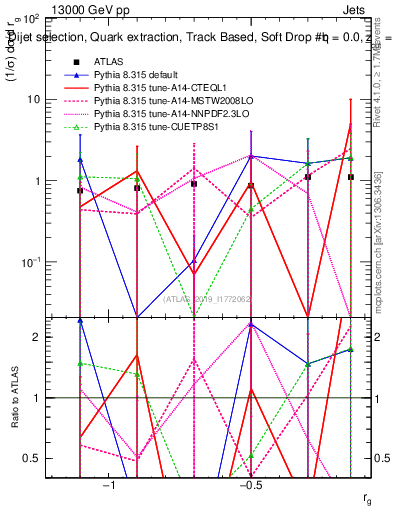 Plot of softdrop.rg in 13000 GeV pp collisions