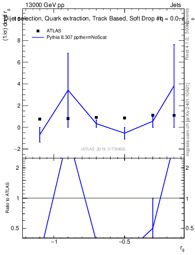 Plot of softdrop.rg in 13000 GeV pp collisions