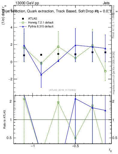 Plot of softdrop.rg in 13000 GeV pp collisions