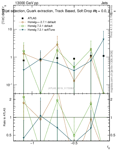 Plot of softdrop.rg in 13000 GeV pp collisions