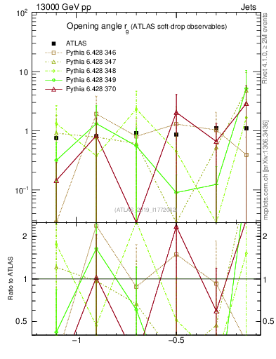 Plot of softdrop.rg in 13000 GeV pp collisions