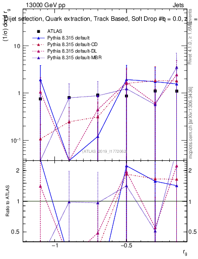Plot of softdrop.rg in 13000 GeV pp collisions
