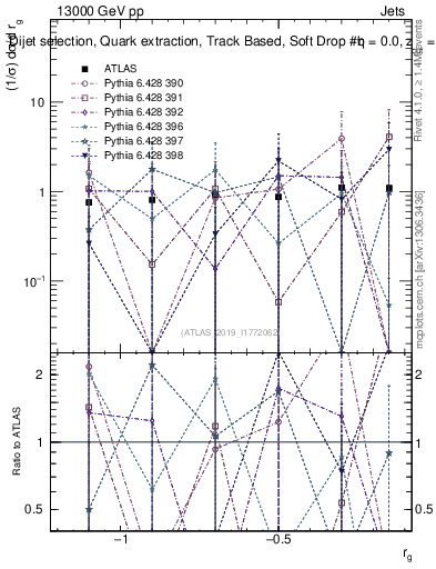 Plot of softdrop.rg in 13000 GeV pp collisions
