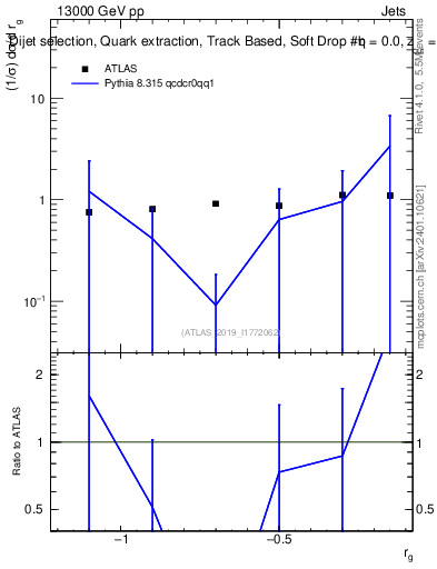 Plot of softdrop.rg in 13000 GeV pp collisions