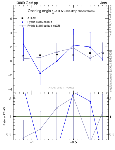 Plot of softdrop.rg in 13000 GeV pp collisions