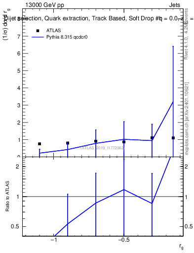 Plot of softdrop.rg in 13000 GeV pp collisions