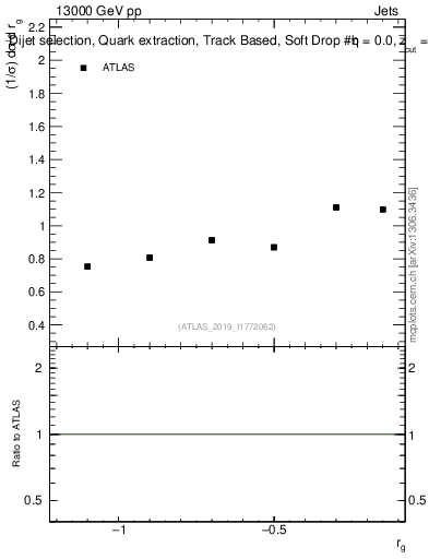 Plot of softdrop.rg in 13000 GeV pp collisions