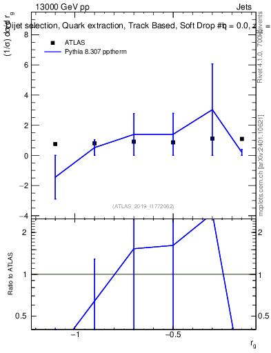Plot of softdrop.rg in 13000 GeV pp collisions