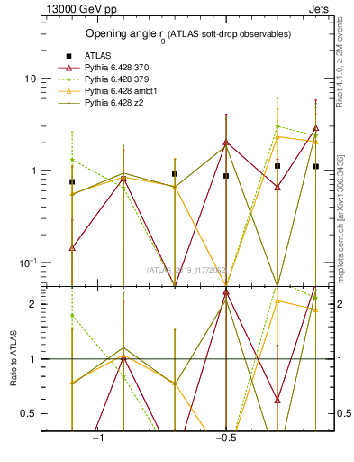 Plot of softdrop.rg in 13000 GeV pp collisions