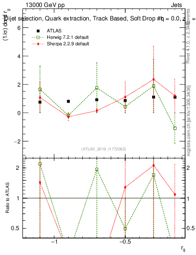 Plot of softdrop.rg in 13000 GeV pp collisions