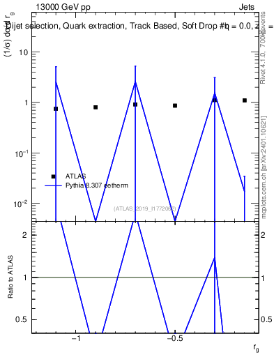 Plot of softdrop.rg in 13000 GeV pp collisions